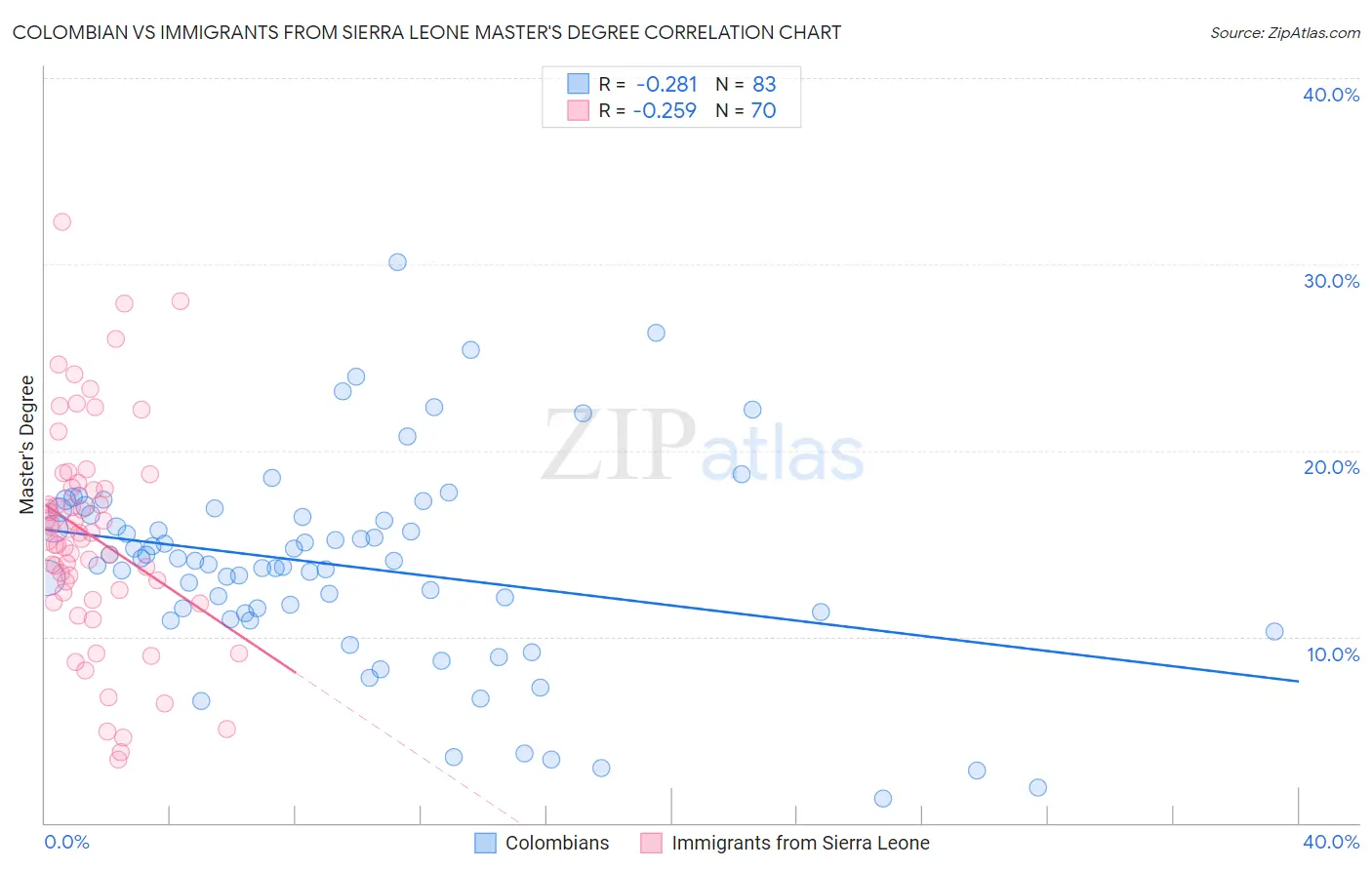 Colombian vs Immigrants from Sierra Leone Master's Degree