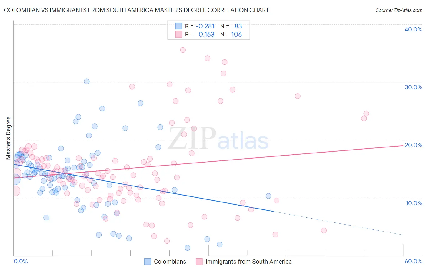 Colombian vs Immigrants from South America Master's Degree