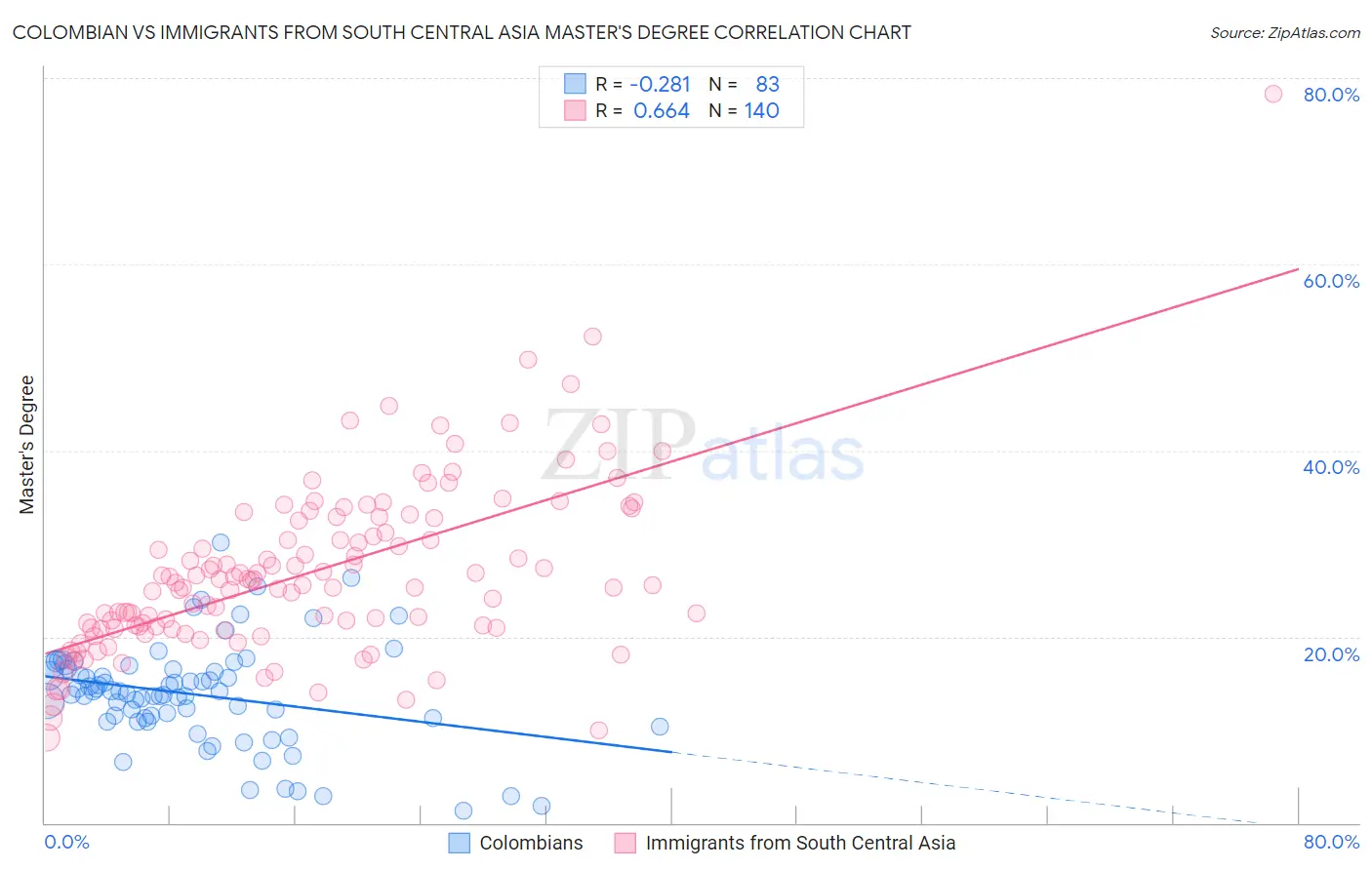 Colombian vs Immigrants from South Central Asia Master's Degree