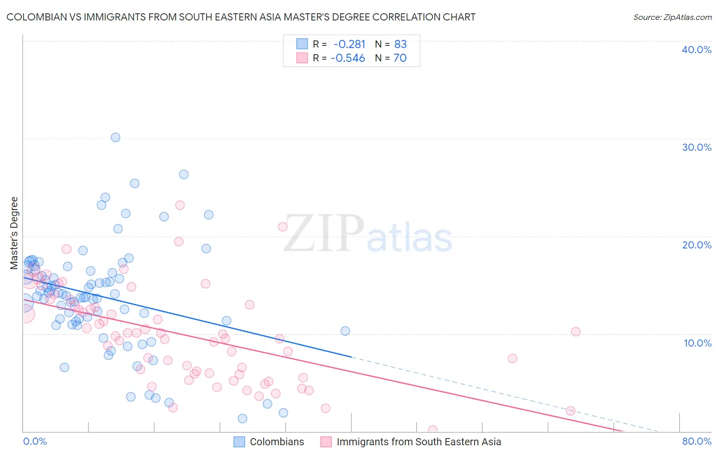 Colombian vs Immigrants from South Eastern Asia Master's Degree