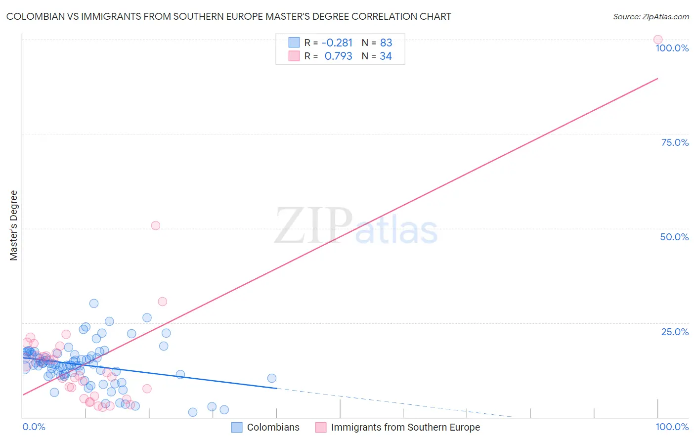 Colombian vs Immigrants from Southern Europe Master's Degree