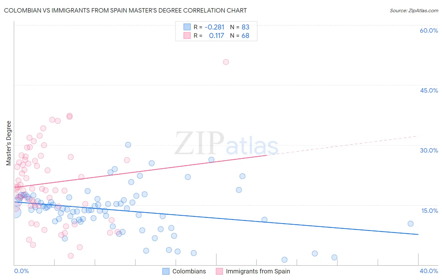 Colombian vs Immigrants from Spain Master's Degree