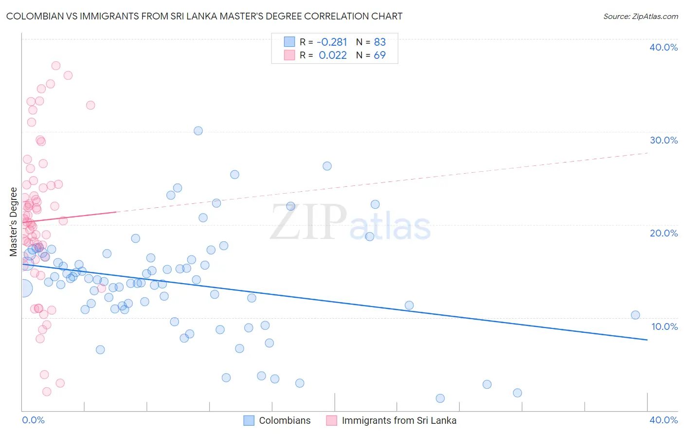 Colombian vs Immigrants from Sri Lanka Master's Degree