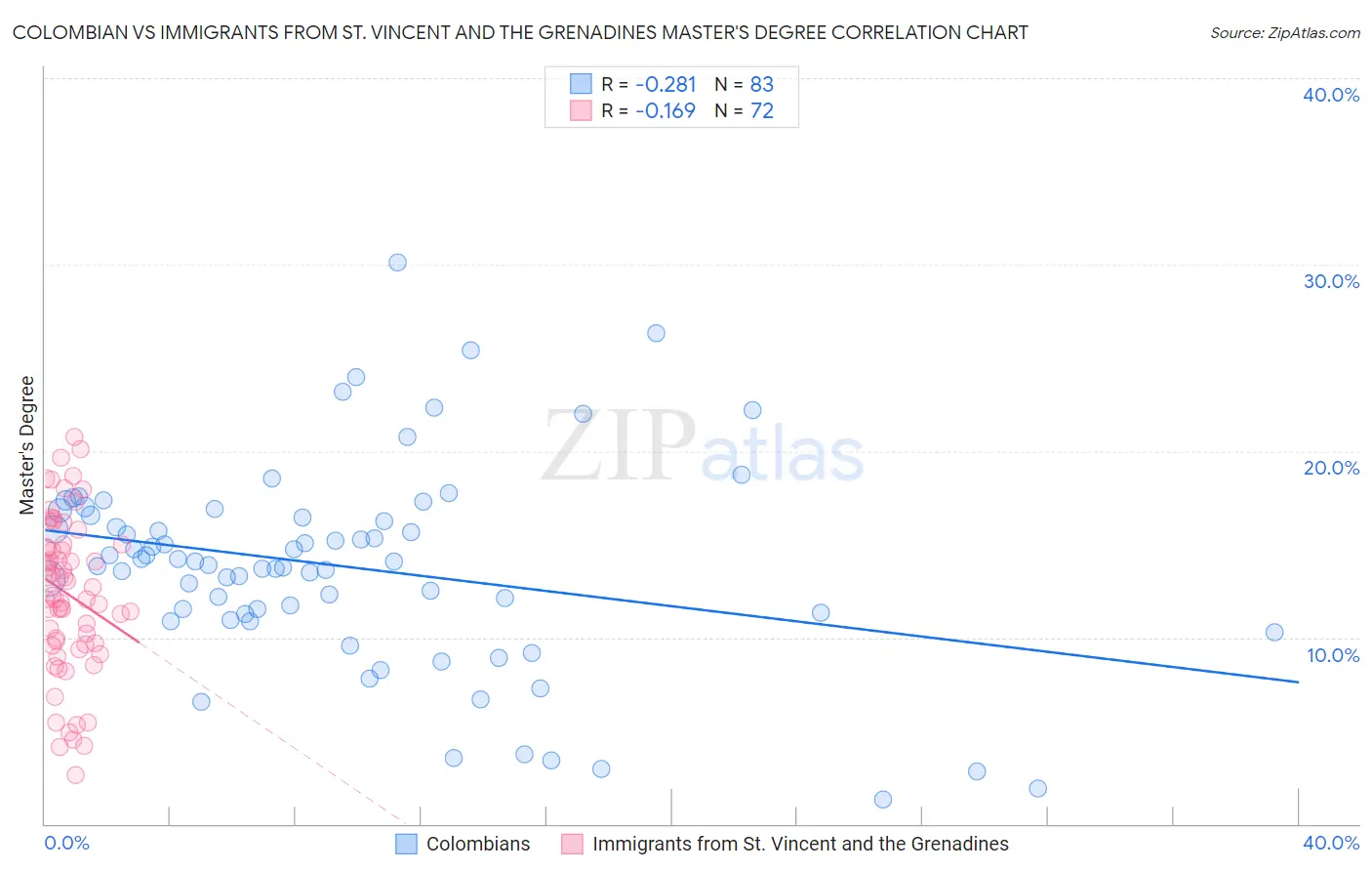 Colombian vs Immigrants from St. Vincent and the Grenadines Master's Degree