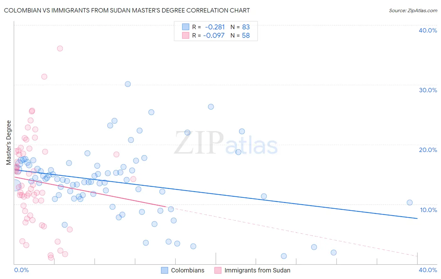 Colombian vs Immigrants from Sudan Master's Degree