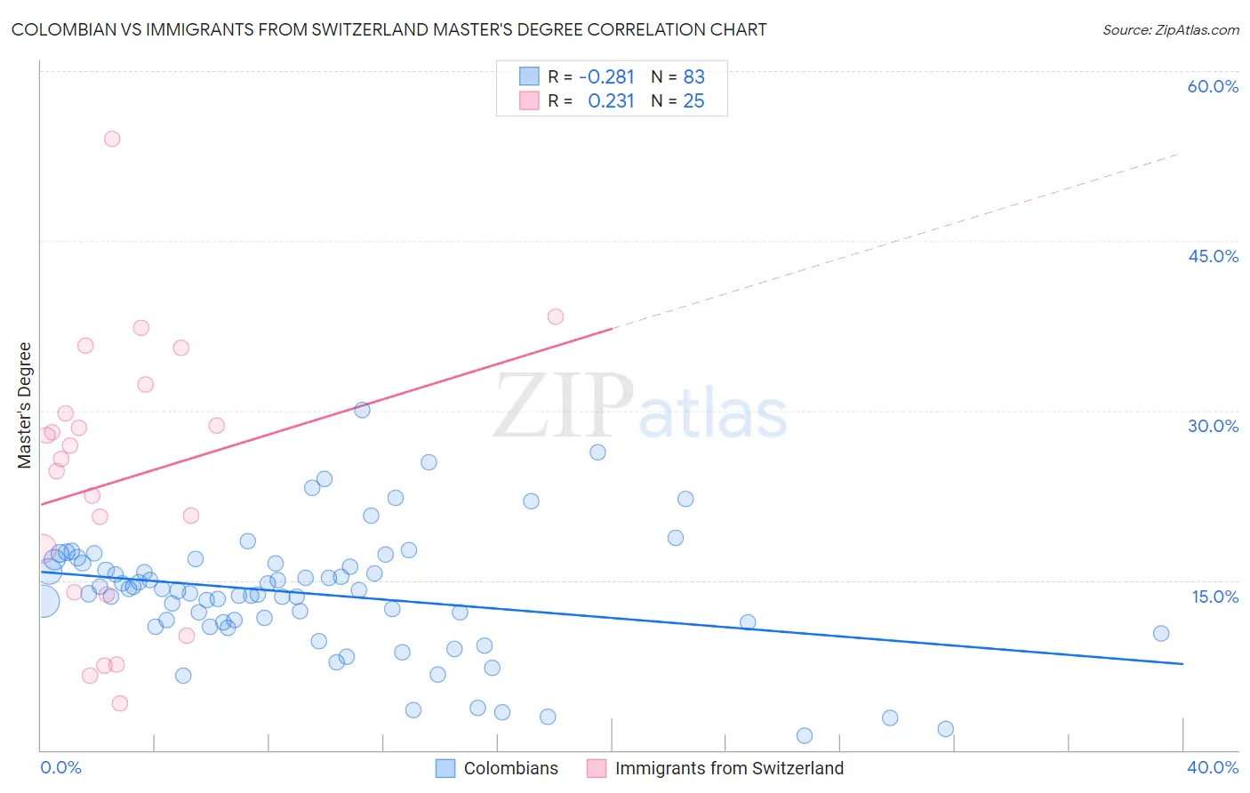 Colombian vs Immigrants from Switzerland Master's Degree