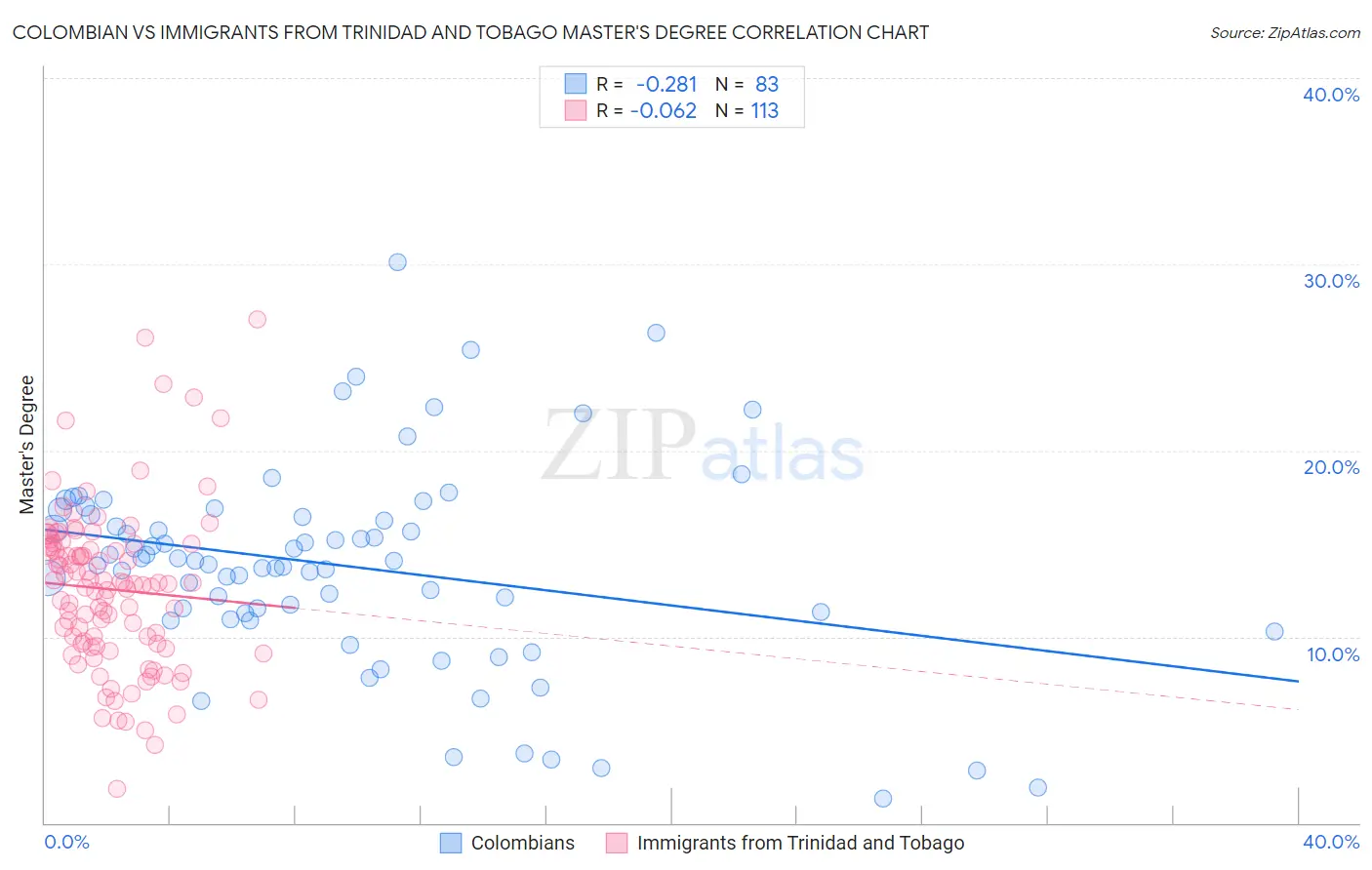 Colombian vs Immigrants from Trinidad and Tobago Master's Degree