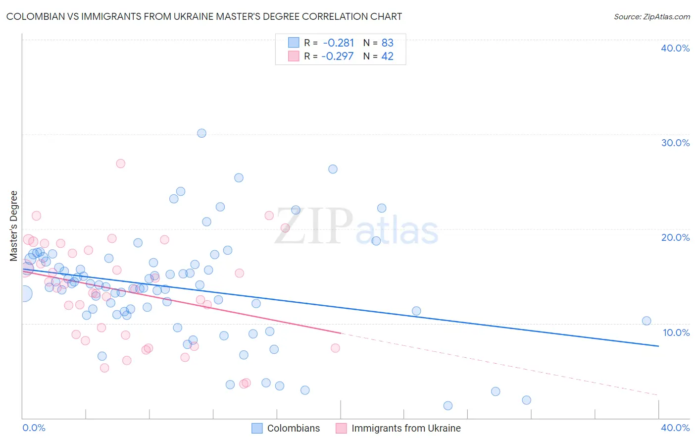 Colombian vs Immigrants from Ukraine Master's Degree