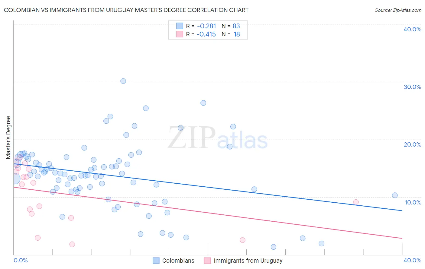 Colombian vs Immigrants from Uruguay Master's Degree