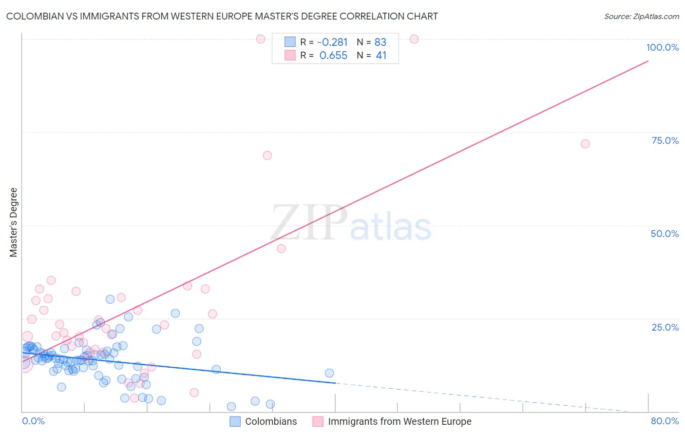 Colombian vs Immigrants from Western Europe Master's Degree