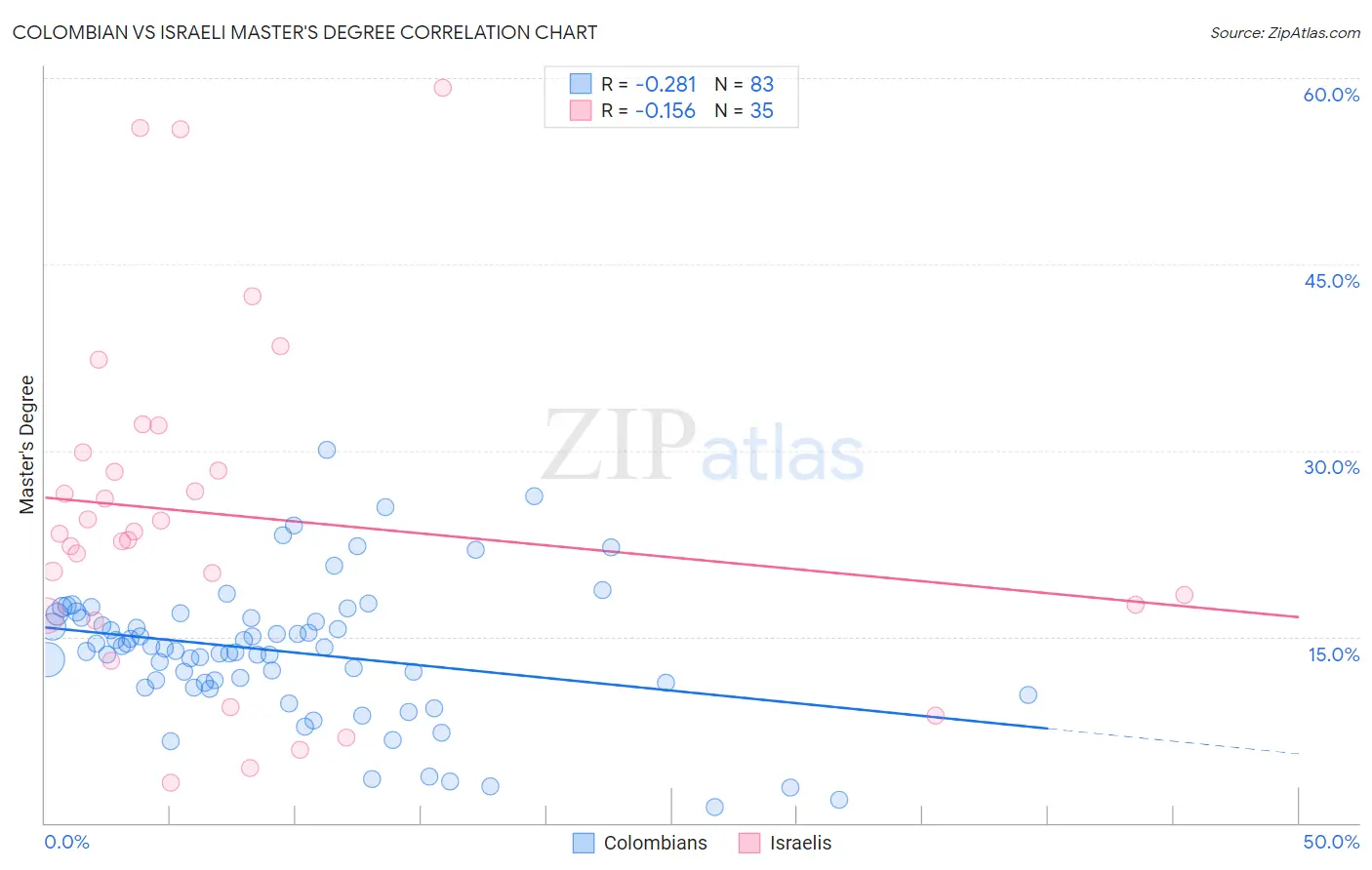 Colombian vs Israeli Master's Degree