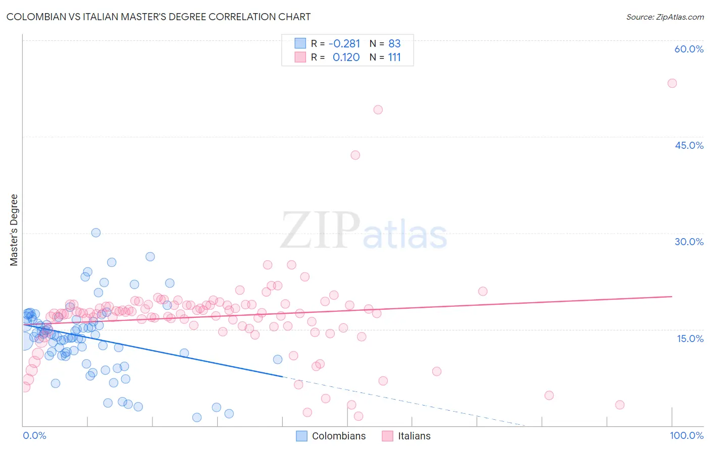 Colombian vs Italian Master's Degree