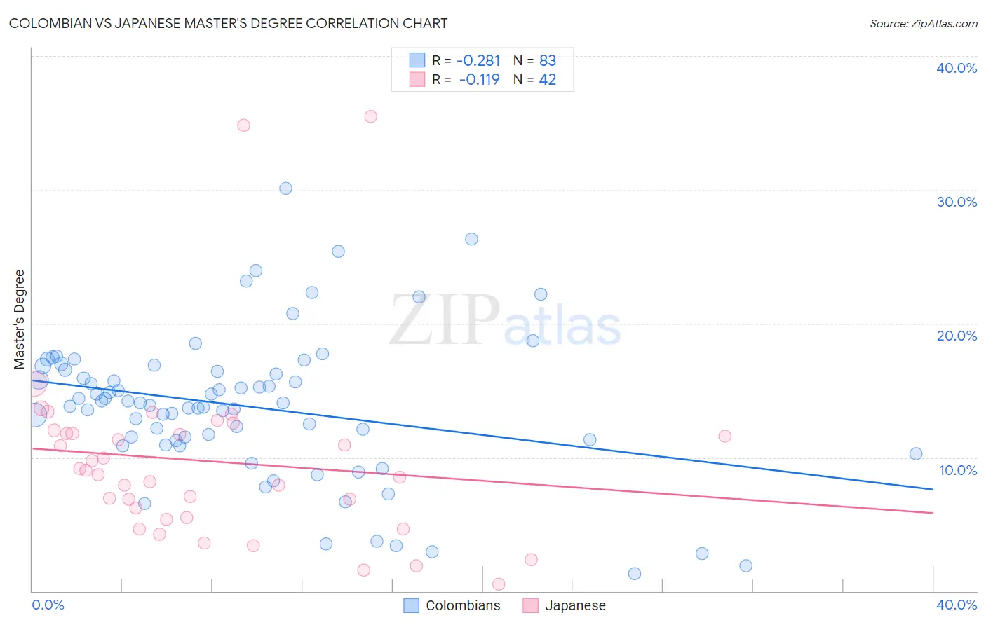 Colombian vs Japanese Master's Degree