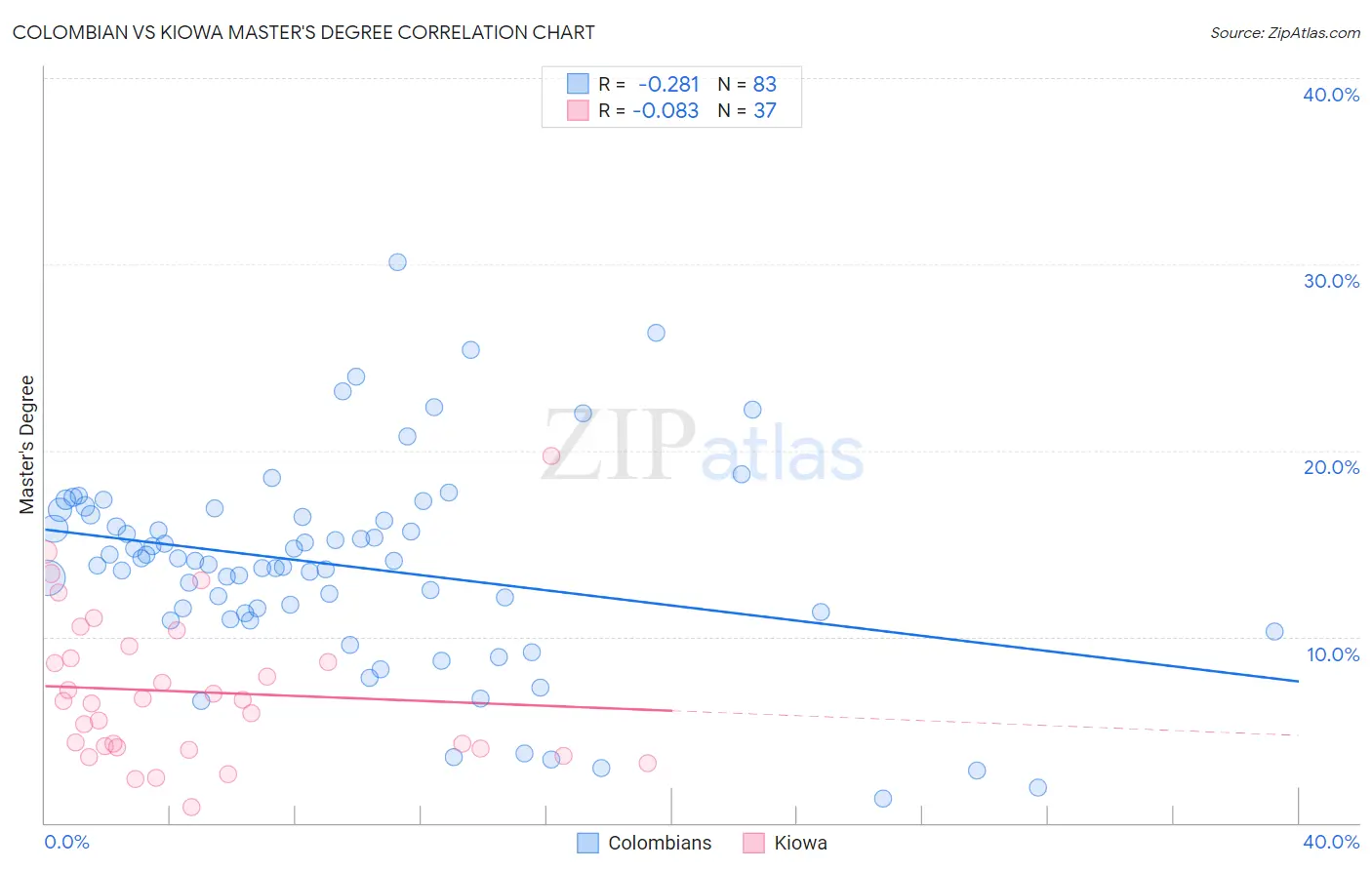 Colombian vs Kiowa Master's Degree