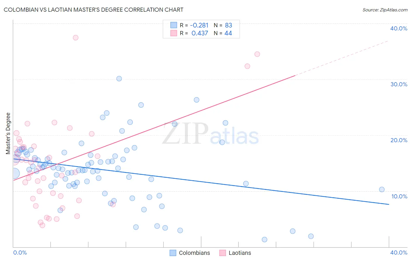 Colombian vs Laotian Master's Degree