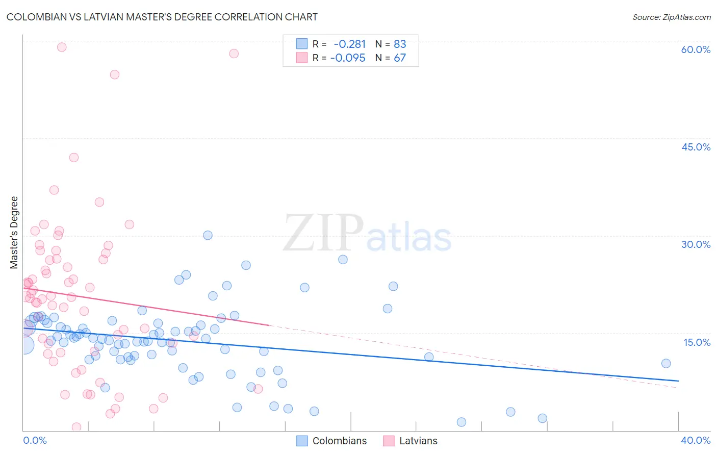 Colombian vs Latvian Master's Degree