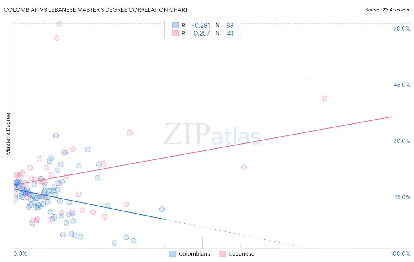 Colombian vs Lebanese Master's Degree