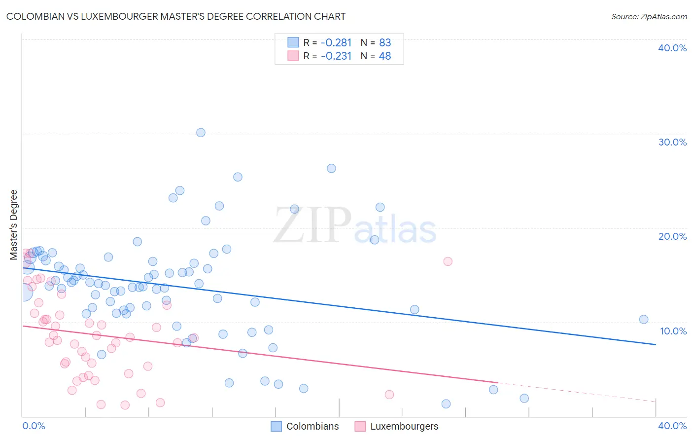 Colombian vs Luxembourger Master's Degree