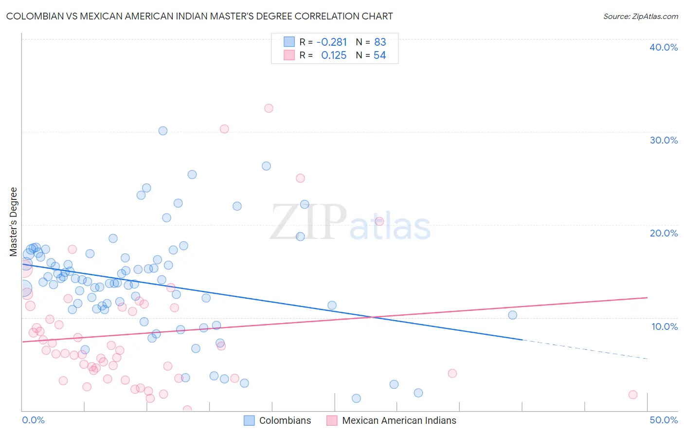 Colombian vs Mexican American Indian Master's Degree