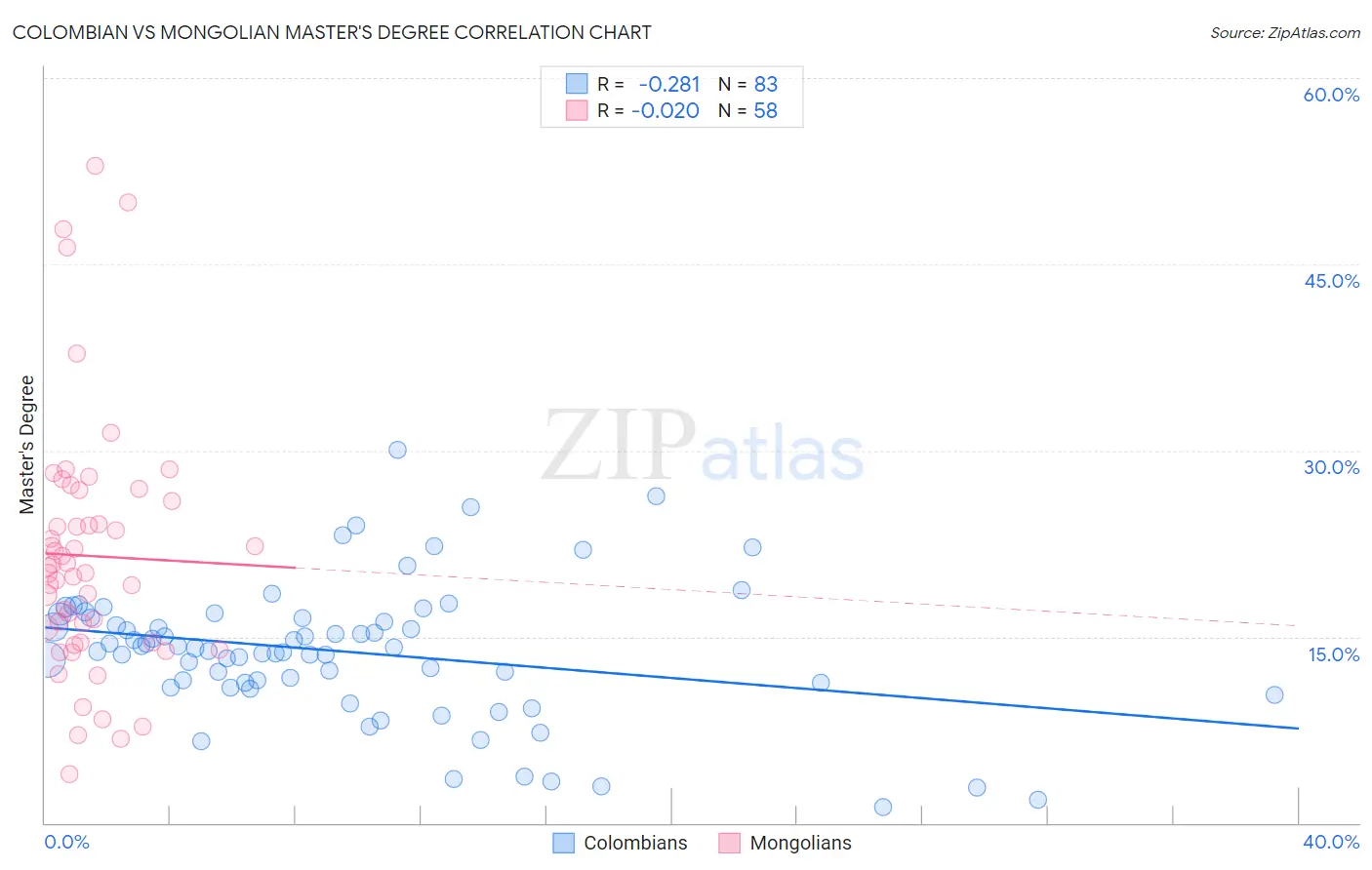 Colombian vs Mongolian Master's Degree