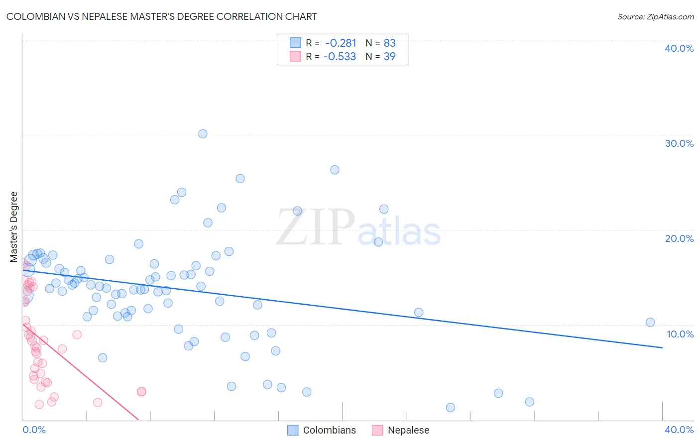 Colombian vs Nepalese Master's Degree