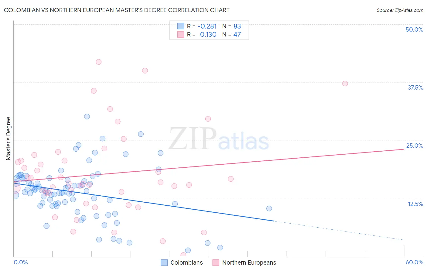 Colombian vs Northern European Master's Degree