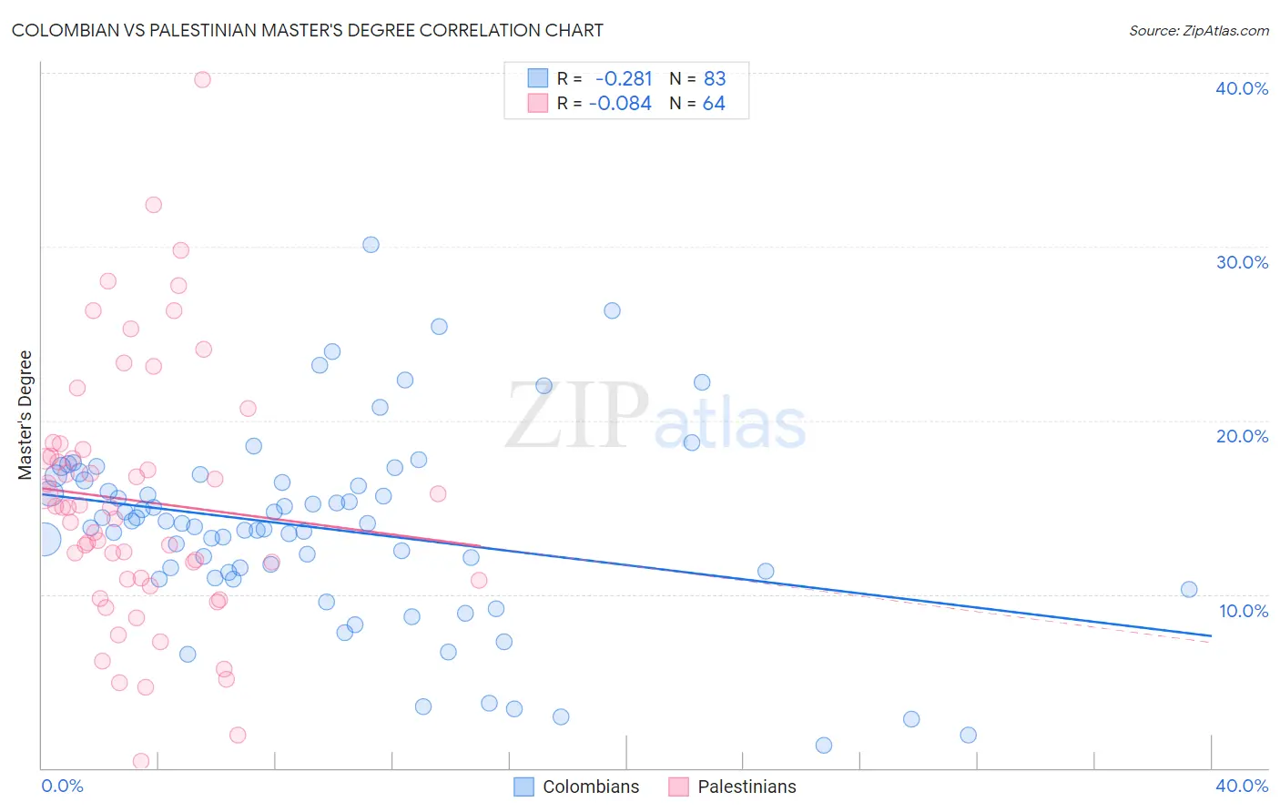 Colombian vs Palestinian Master's Degree