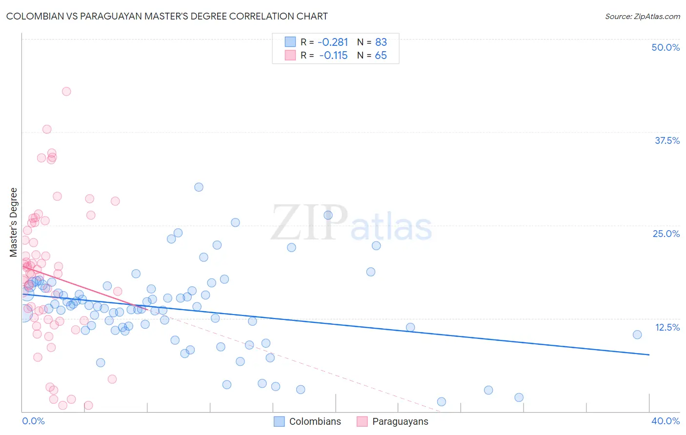 Colombian vs Paraguayan Master's Degree