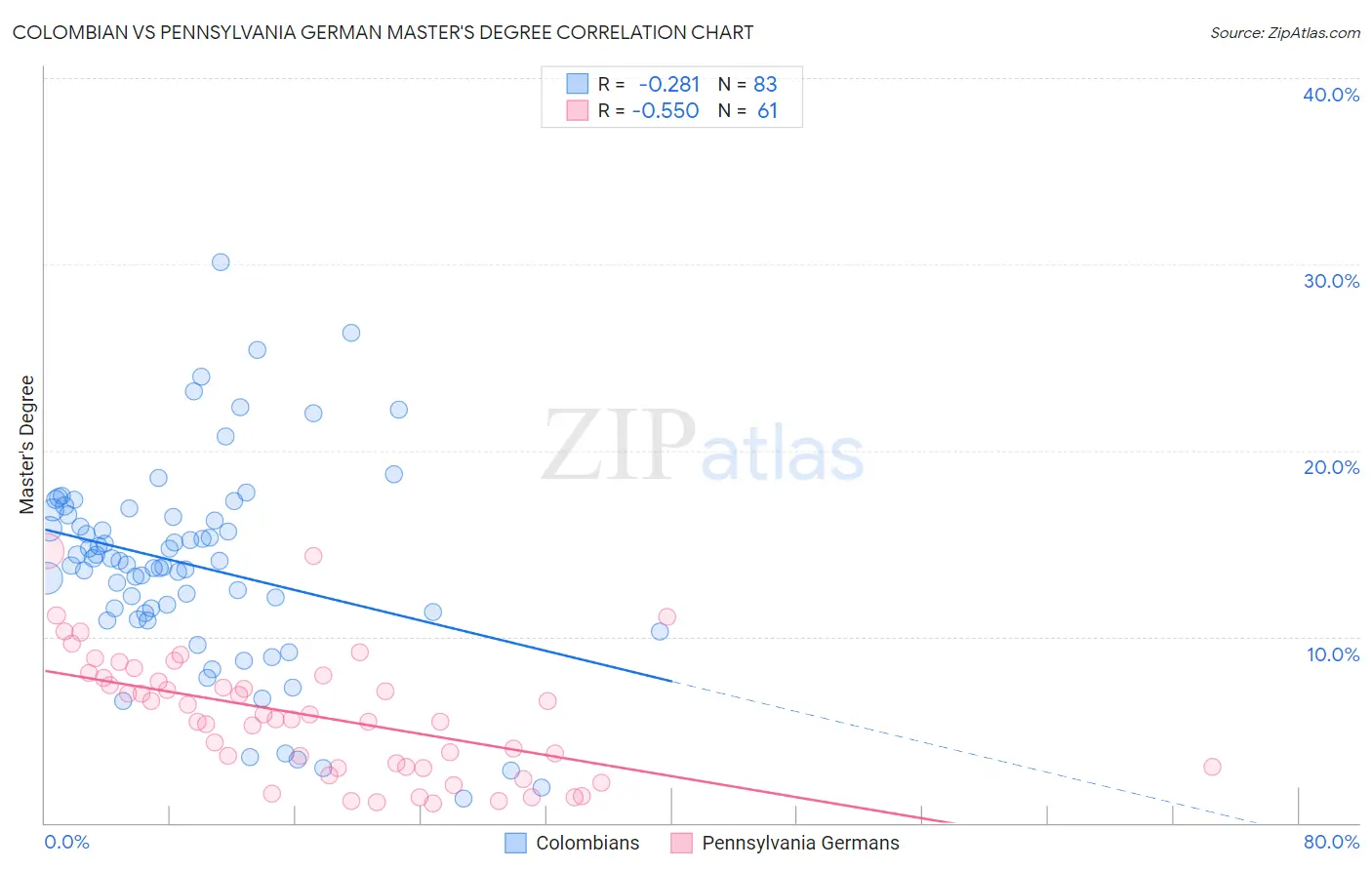 Colombian vs Pennsylvania German Master's Degree