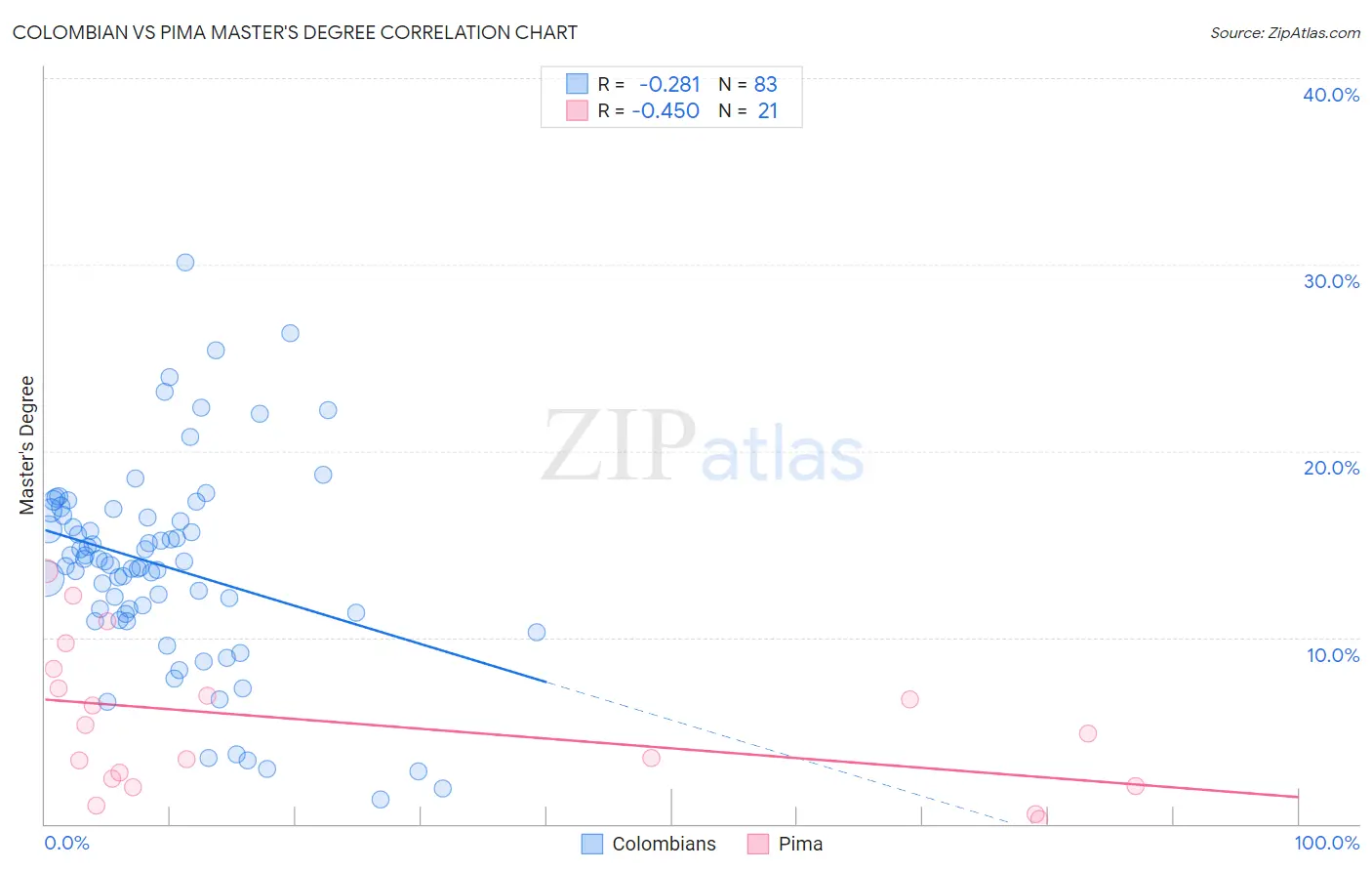 Colombian vs Pima Master's Degree