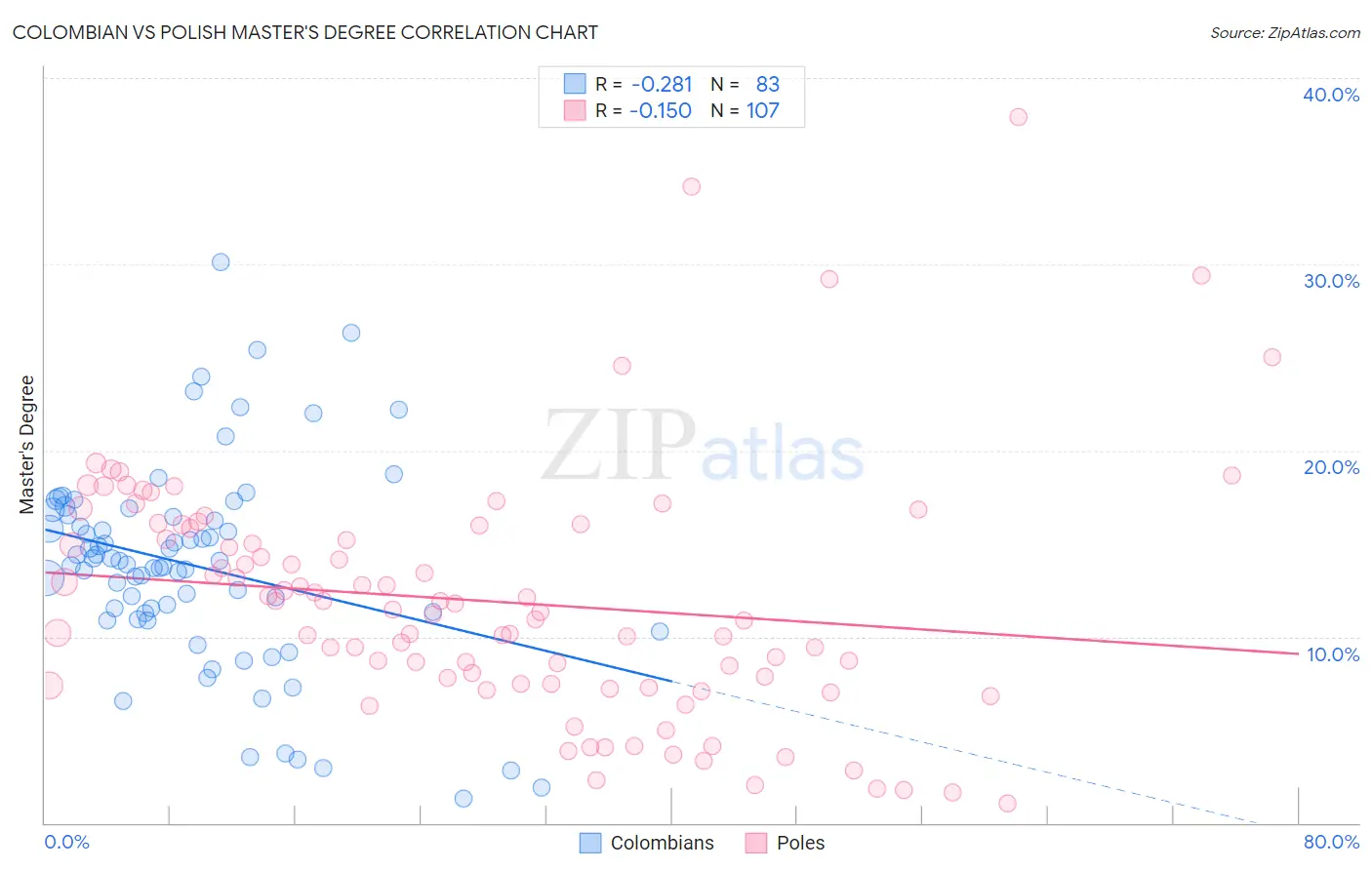 Colombian vs Polish Master's Degree