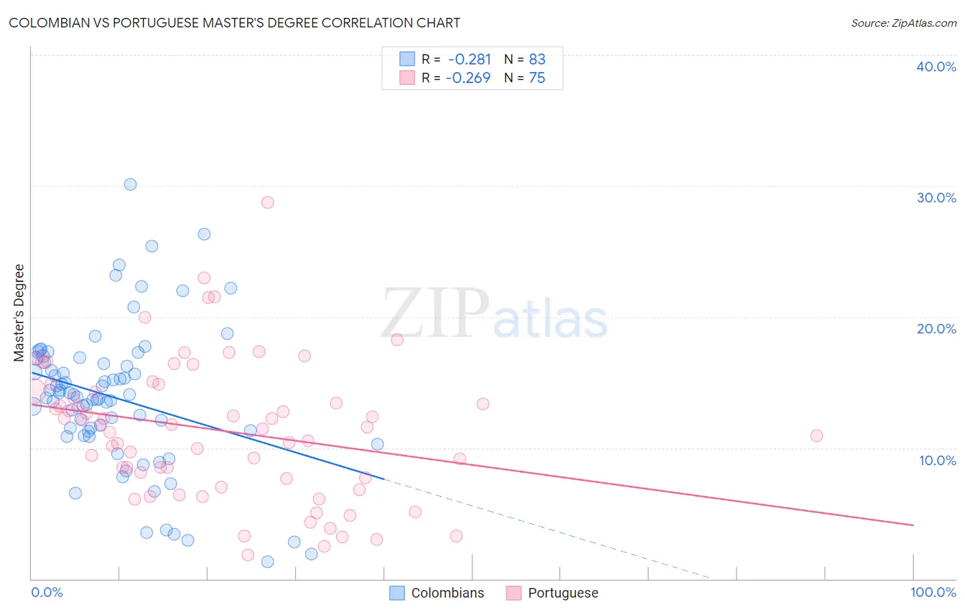 Colombian vs Portuguese Master's Degree