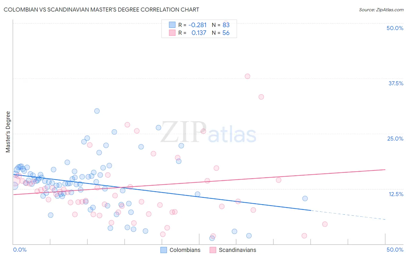 Colombian vs Scandinavian Master's Degree