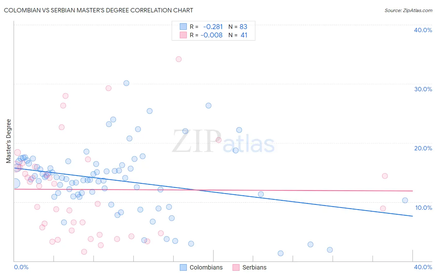 Colombian vs Serbian Master's Degree