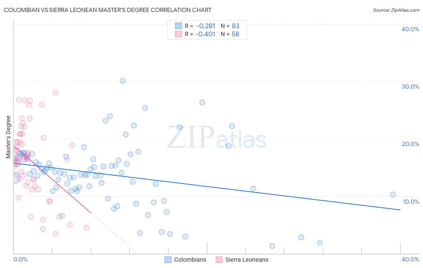 Colombian vs Sierra Leonean Master's Degree