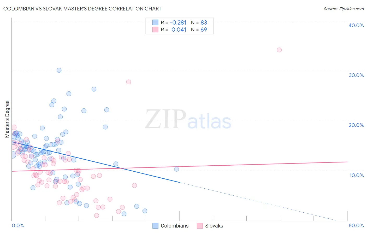 Colombian vs Slovak Master's Degree