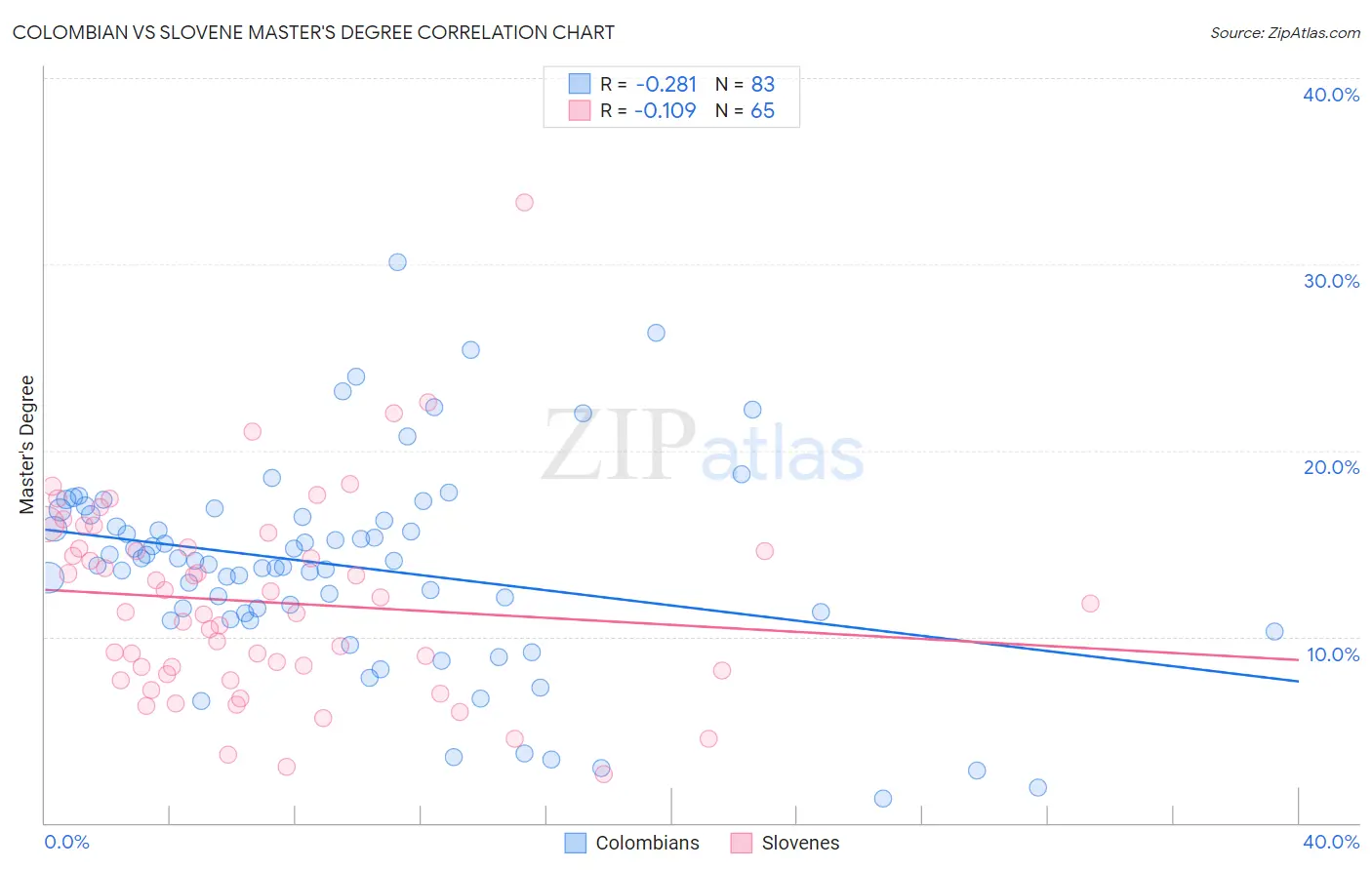 Colombian vs Slovene Master's Degree