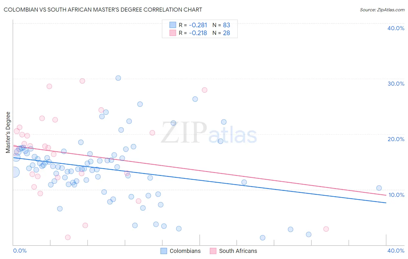 Colombian vs South African Master's Degree