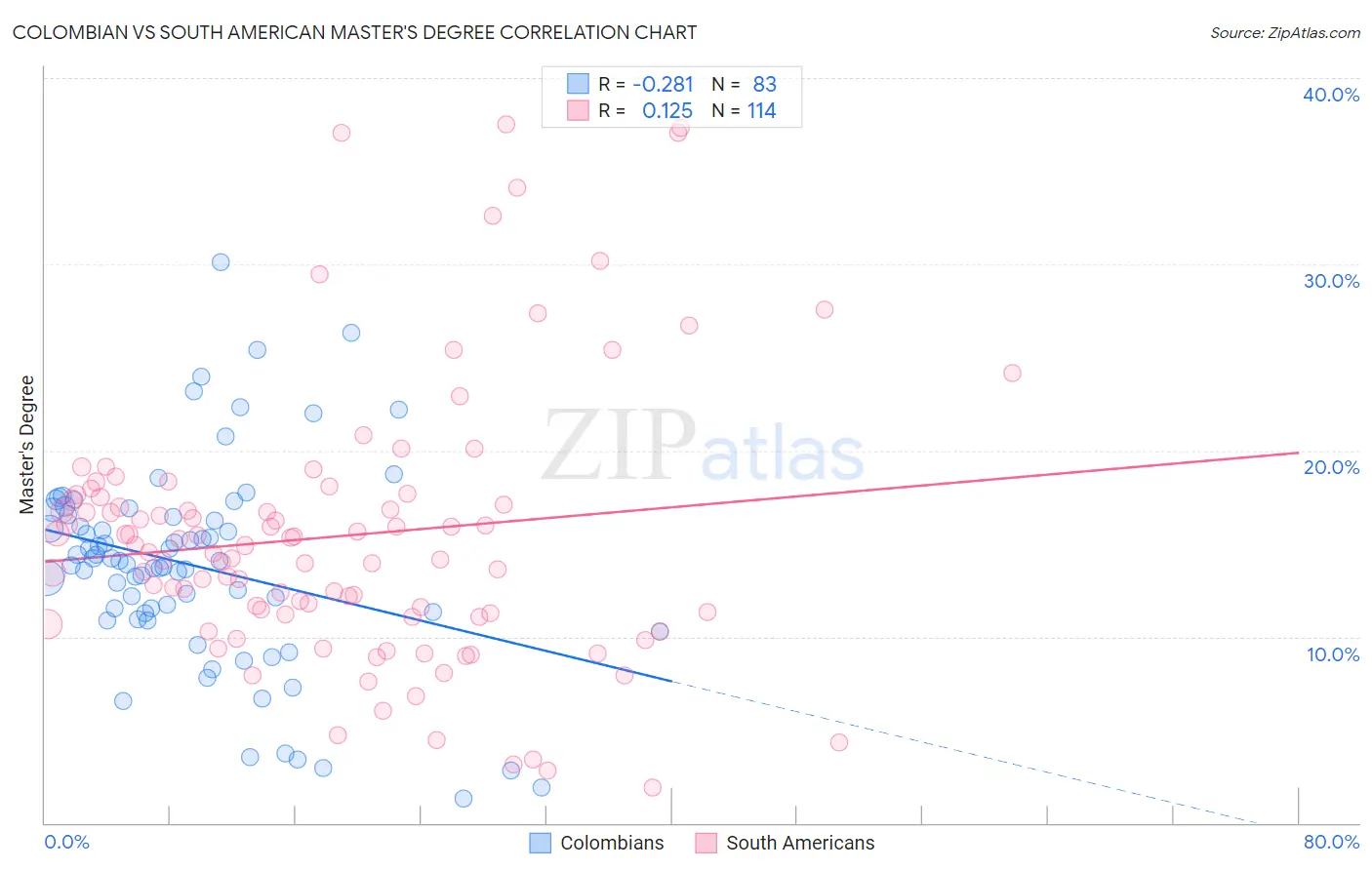 Colombian vs South American Master's Degree