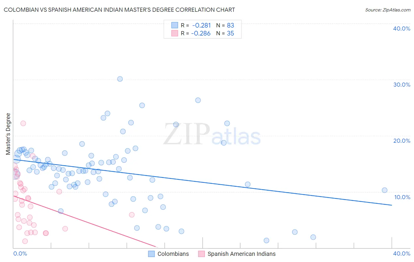 Colombian vs Spanish American Indian Master's Degree