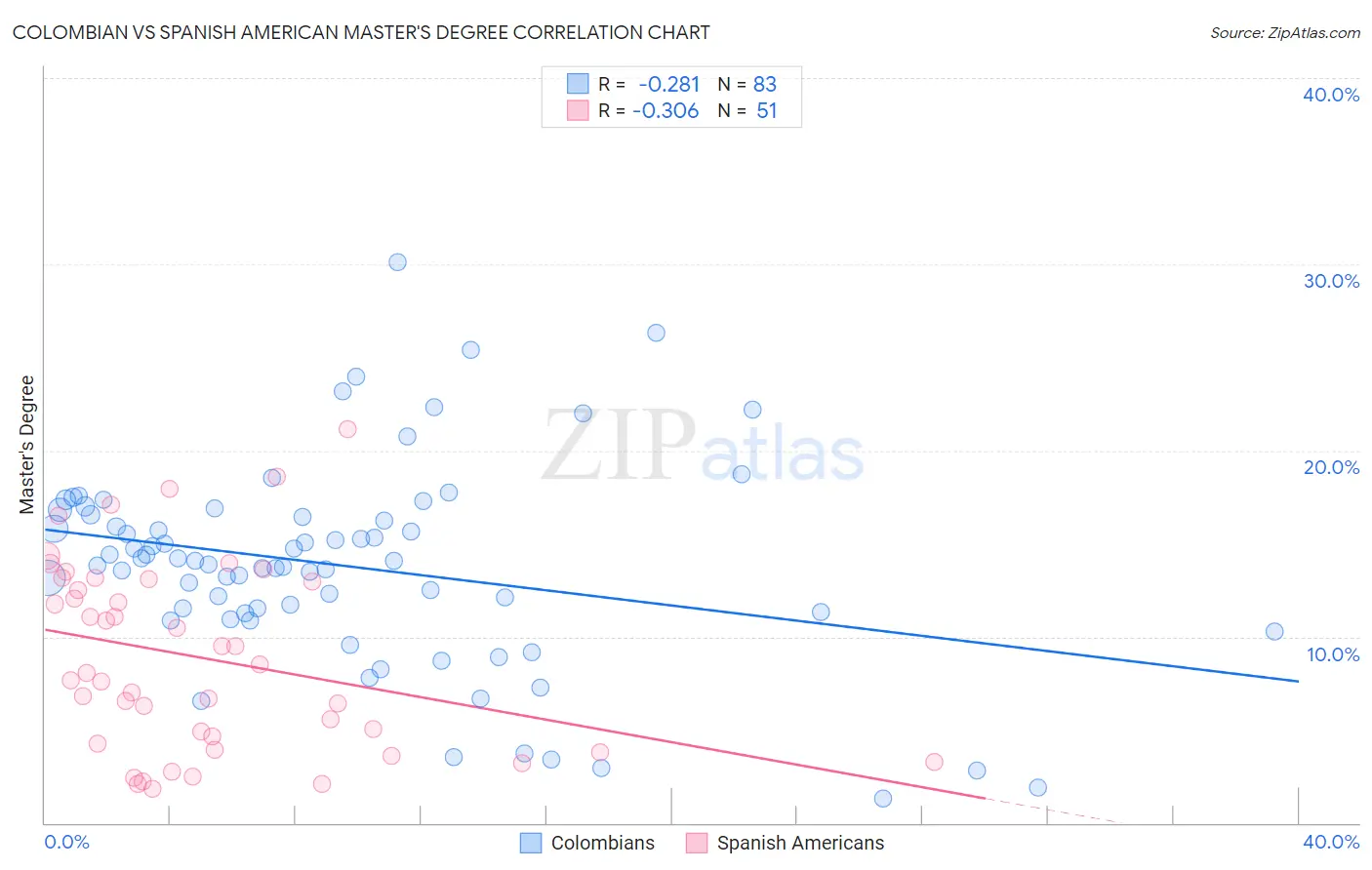 Colombian vs Spanish American Master's Degree