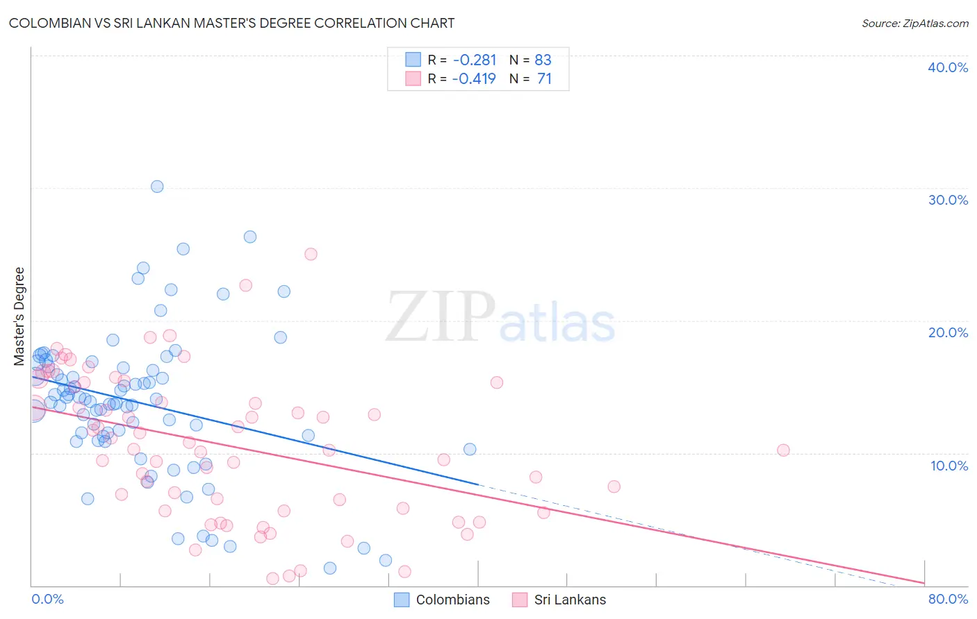 Colombian vs Sri Lankan Master's Degree