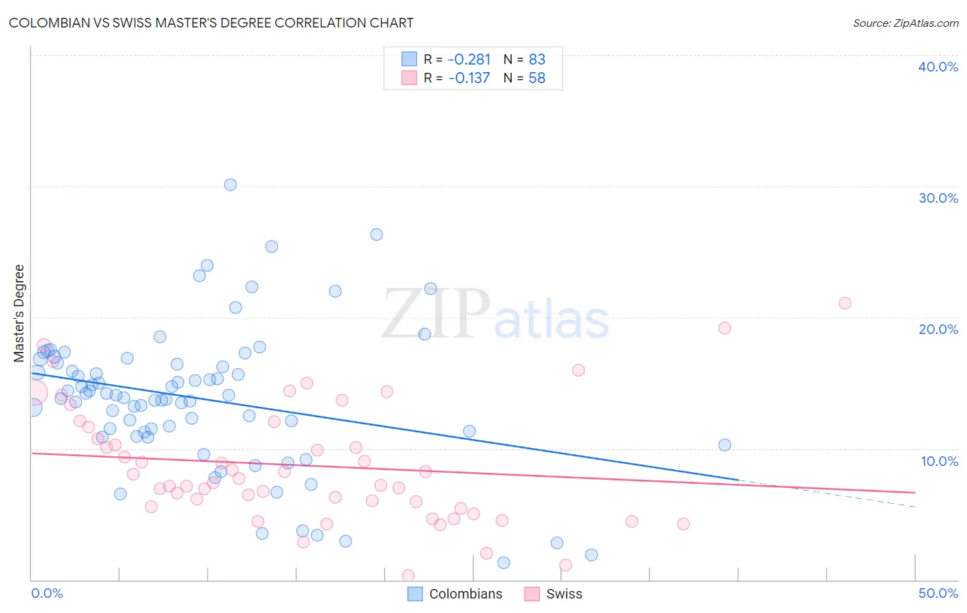 Colombian vs Swiss Master's Degree