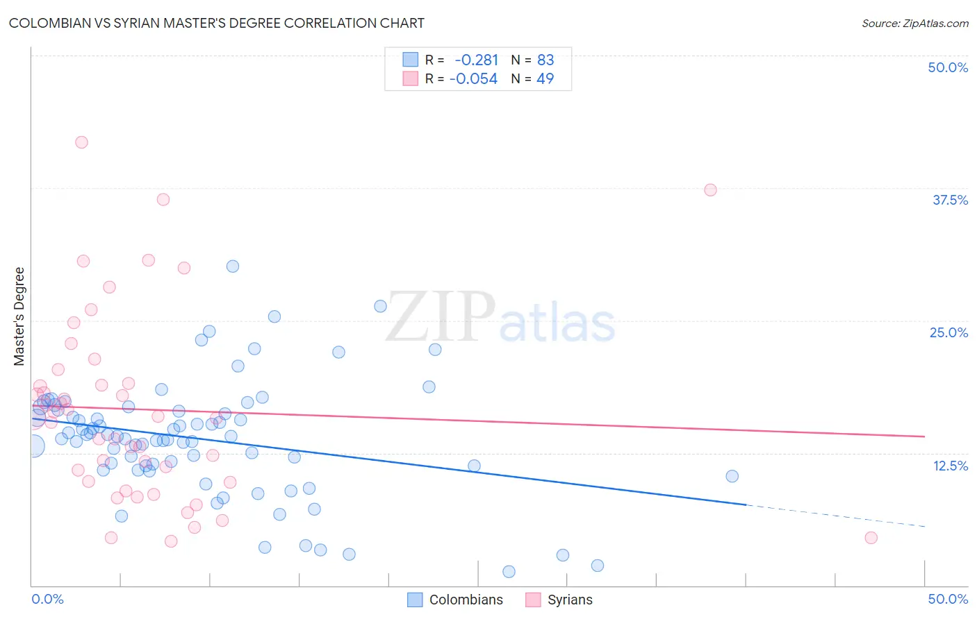 Colombian vs Syrian Master's Degree