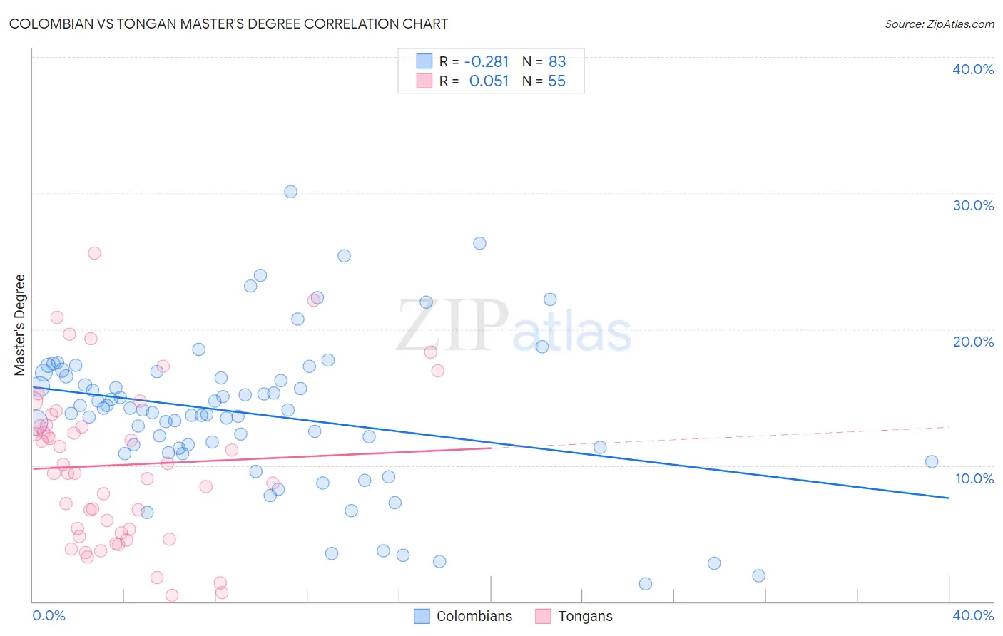 Colombian vs Tongan Master's Degree