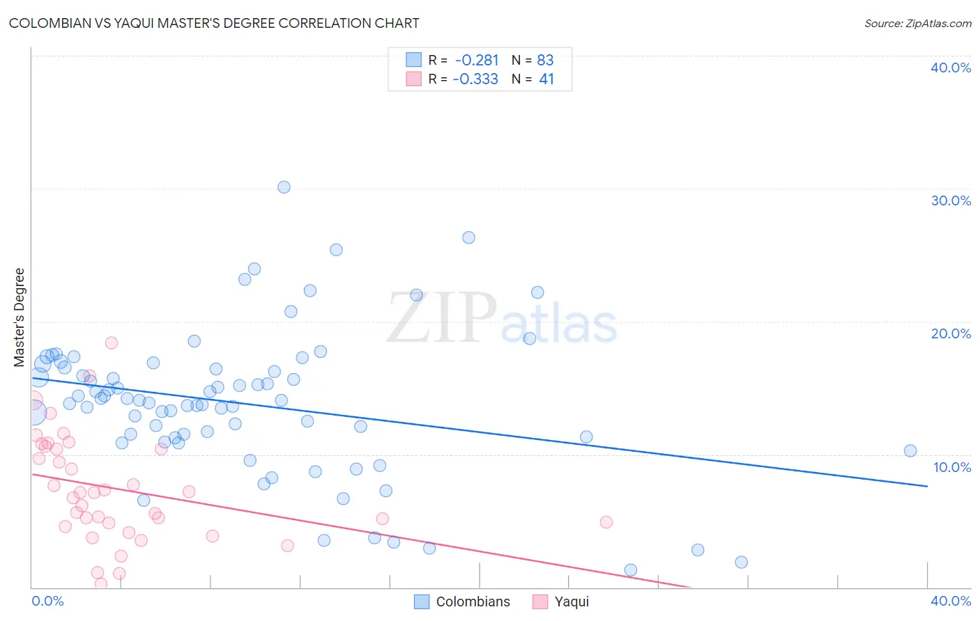 Colombian vs Yaqui Master's Degree