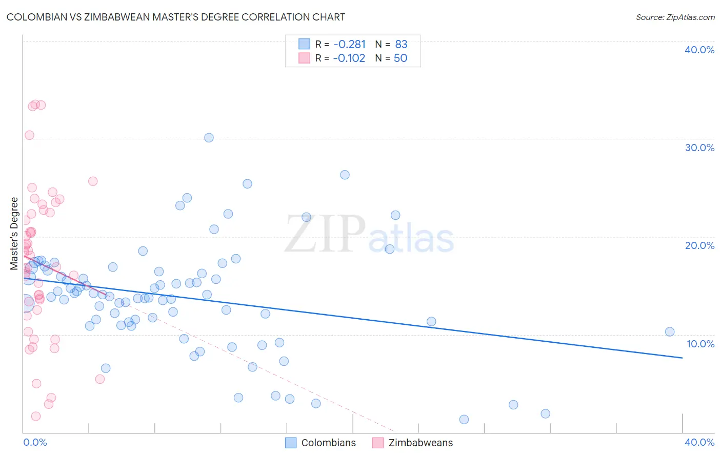 Colombian vs Zimbabwean Master's Degree
