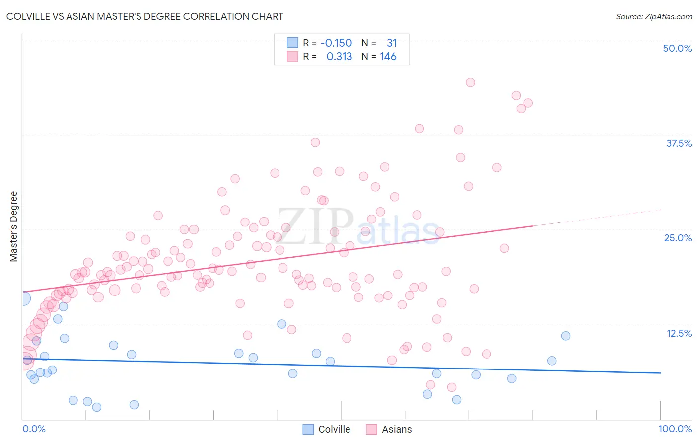 Colville vs Asian Master's Degree
