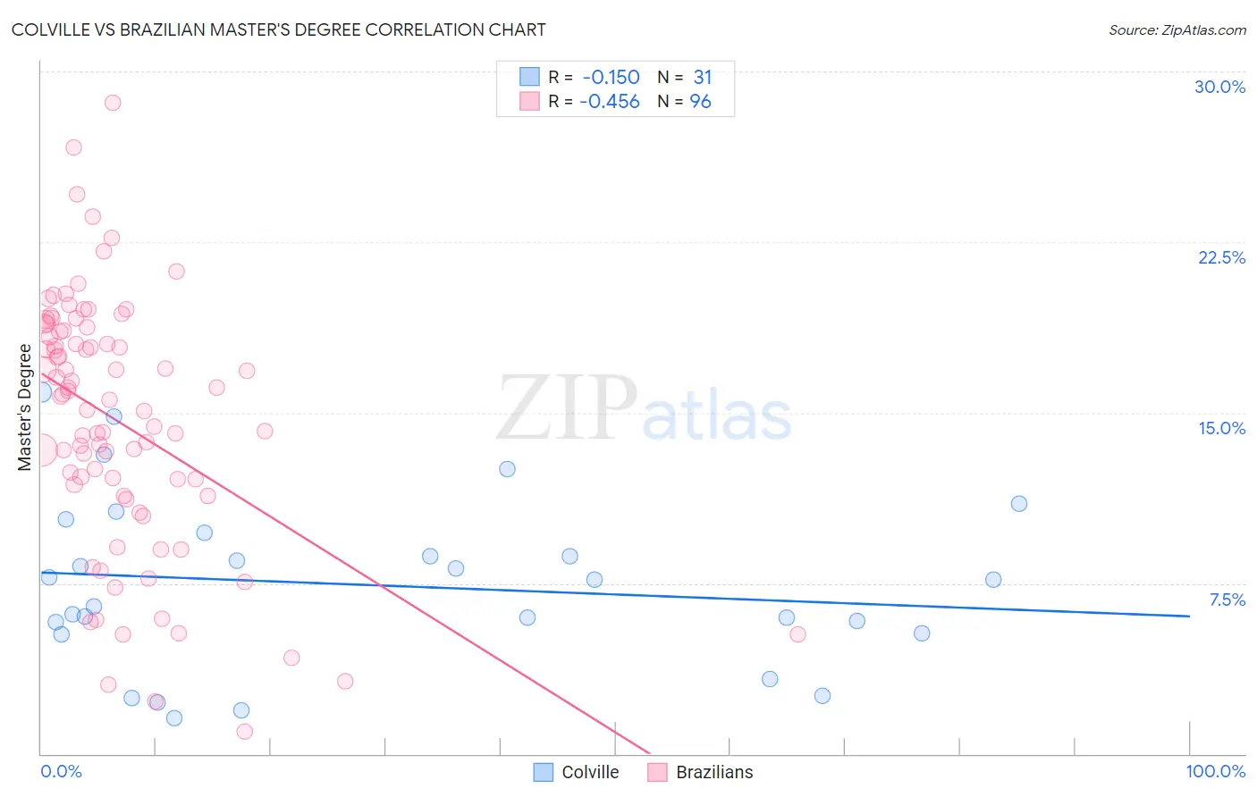 Colville vs Brazilian Master's Degree
