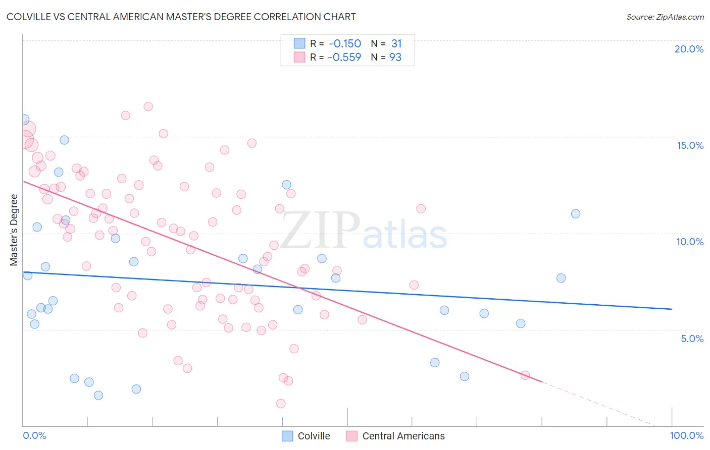 Colville vs Central American Master's Degree